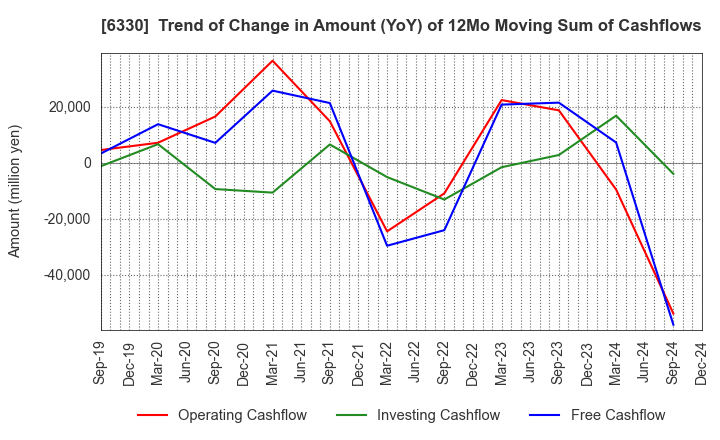 6330 TOYO ENGINEERING CORPORATION: Trend of Change in Amount (YoY) of 12Mo Moving Sum of Cashflows