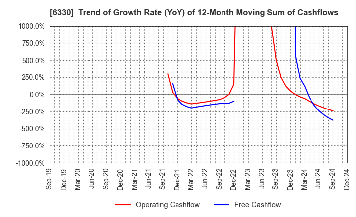 6330 TOYO ENGINEERING CORPORATION: Trend of Growth Rate (YoY) of 12-Month Moving Sum of Cashflows