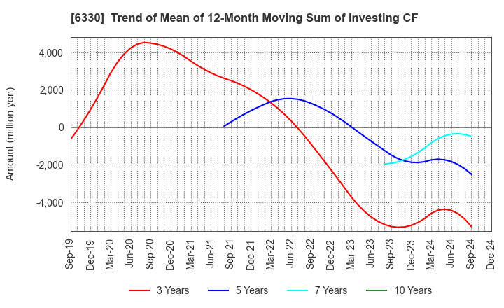 6330 TOYO ENGINEERING CORPORATION: Trend of Mean of 12-Month Moving Sum of Investing CF