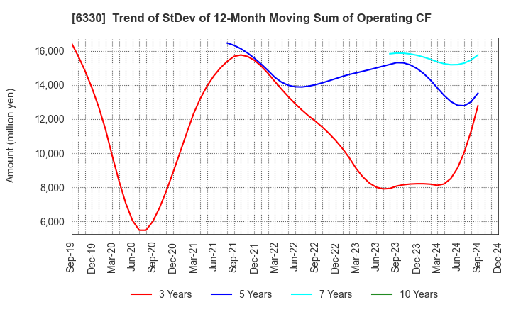 6330 TOYO ENGINEERING CORPORATION: Trend of StDev of 12-Month Moving Sum of Operating CF