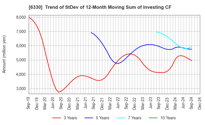 6330 TOYO ENGINEERING CORPORATION: Trend of StDev of 12-Month Moving Sum of Investing CF