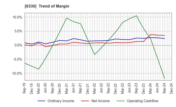 6330 TOYO ENGINEERING CORPORATION: Trend of Margin