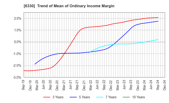 6330 TOYO ENGINEERING CORPORATION: Trend of Mean of Ordinary Income Margin