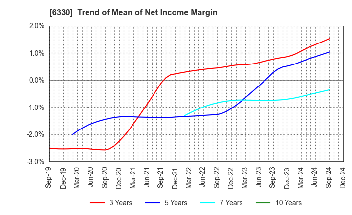 6330 TOYO ENGINEERING CORPORATION: Trend of Mean of Net Income Margin