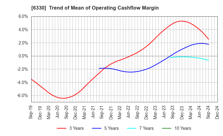 6330 TOYO ENGINEERING CORPORATION: Trend of Mean of Operating Cashflow Margin