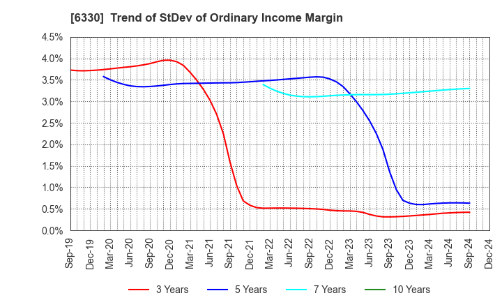 6330 TOYO ENGINEERING CORPORATION: Trend of StDev of Ordinary Income Margin