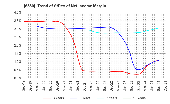 6330 TOYO ENGINEERING CORPORATION: Trend of StDev of Net Income Margin