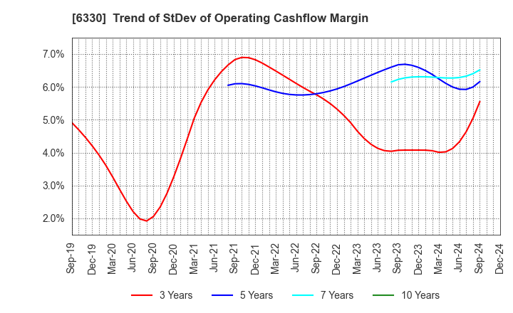 6330 TOYO ENGINEERING CORPORATION: Trend of StDev of Operating Cashflow Margin