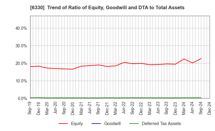 6330 TOYO ENGINEERING CORPORATION: Trend of Ratio of Equity, Goodwill and DTA to Total Assets