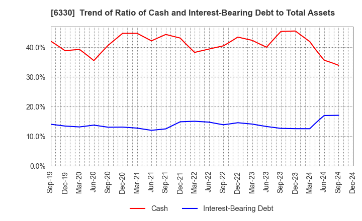 6330 TOYO ENGINEERING CORPORATION: Trend of Ratio of Cash and Interest-Bearing Debt to Total Assets