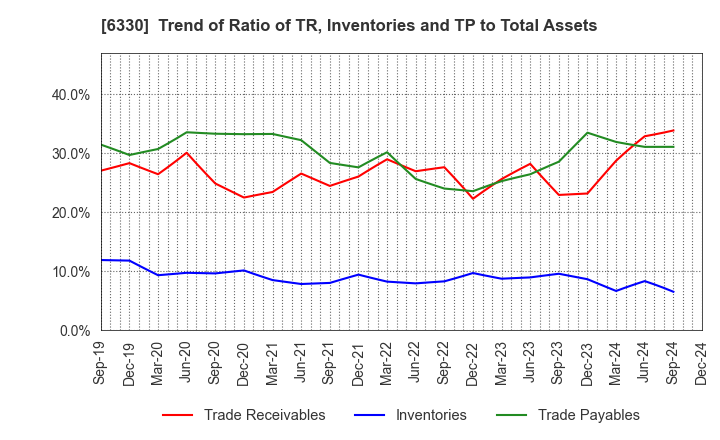 6330 TOYO ENGINEERING CORPORATION: Trend of Ratio of TR, Inventories and TP to Total Assets