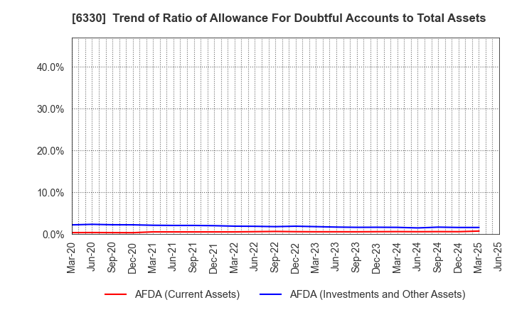 6330 TOYO ENGINEERING CORPORATION: Trend of Ratio of Allowance For Doubtful Accounts to Total Assets