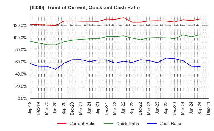 6330 TOYO ENGINEERING CORPORATION: Trend of Current, Quick and Cash Ratio