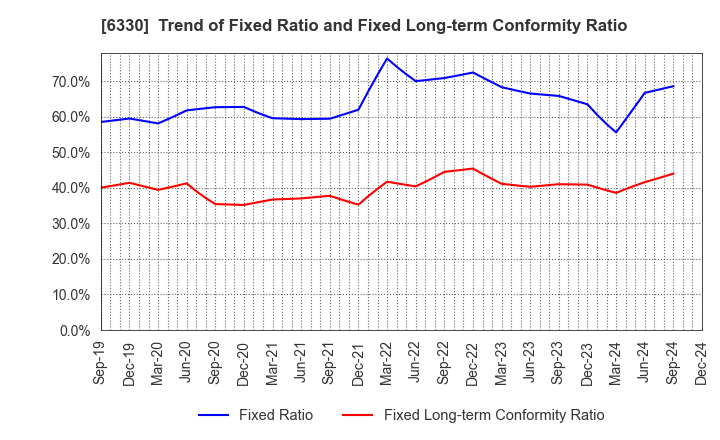 6330 TOYO ENGINEERING CORPORATION: Trend of Fixed Ratio and Fixed Long-term Conformity Ratio