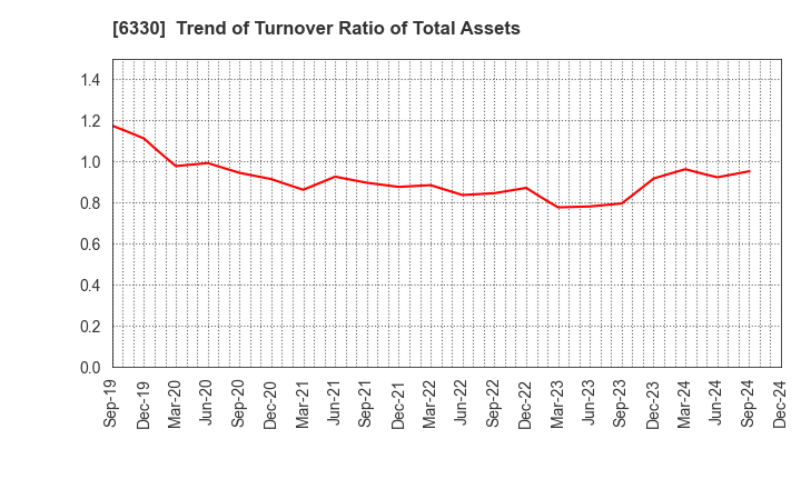 6330 TOYO ENGINEERING CORPORATION: Trend of Turnover Ratio of Total Assets