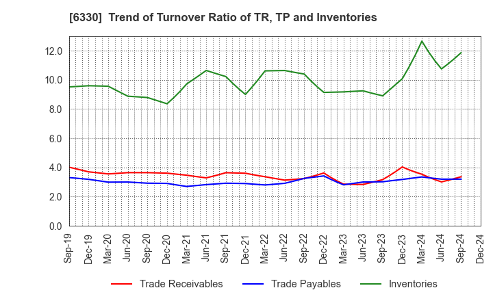 6330 TOYO ENGINEERING CORPORATION: Trend of Turnover Ratio of TR, TP and Inventories