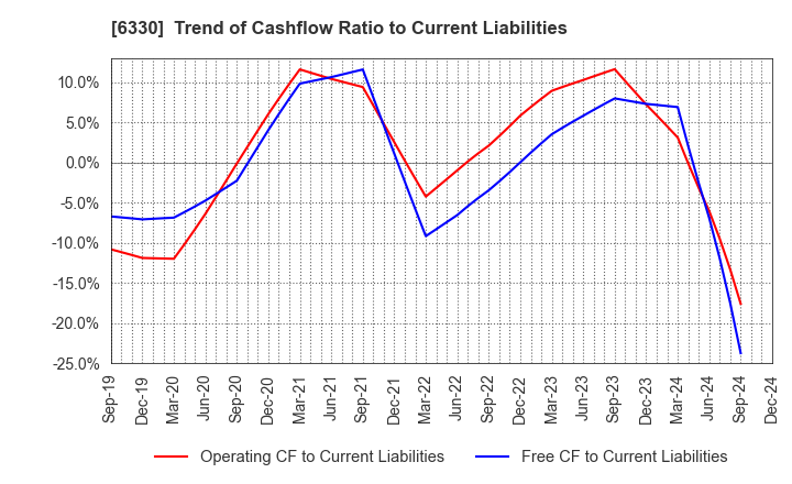 6330 TOYO ENGINEERING CORPORATION: Trend of Cashflow Ratio to Current Liabilities