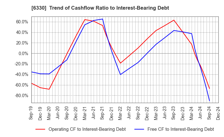 6330 TOYO ENGINEERING CORPORATION: Trend of Cashflow Ratio to Interest-Bearing Debt