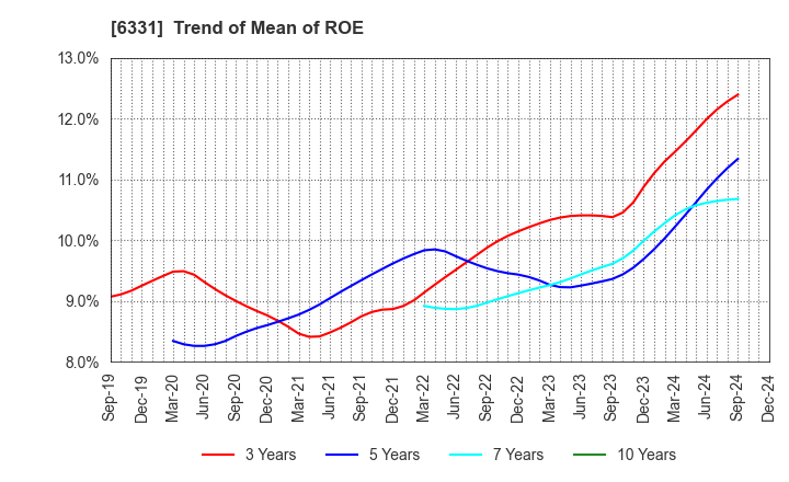 6331 Mitsubishi Kakoki Kaisha, Ltd.: Trend of Mean of ROE