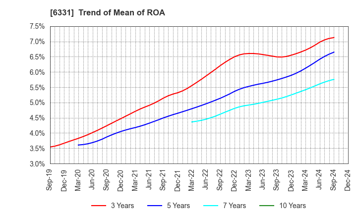 6331 Mitsubishi Kakoki Kaisha, Ltd.: Trend of Mean of ROA