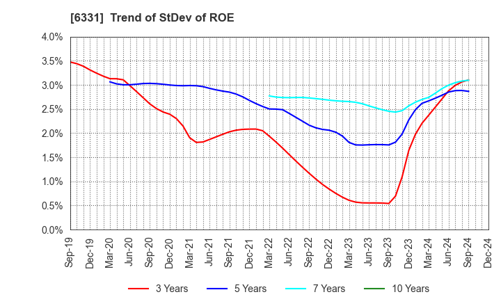 6331 Mitsubishi Kakoki Kaisha, Ltd.: Trend of StDev of ROE