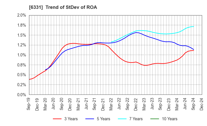 6331 Mitsubishi Kakoki Kaisha, Ltd.: Trend of StDev of ROA