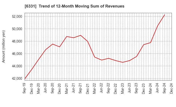 6331 Mitsubishi Kakoki Kaisha, Ltd.: Trend of 12-Month Moving Sum of Revenues