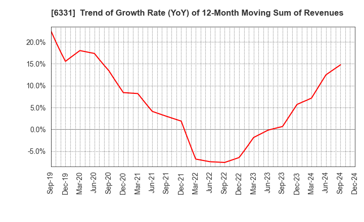 6331 Mitsubishi Kakoki Kaisha, Ltd.: Trend of Growth Rate (YoY) of 12-Month Moving Sum of Revenues