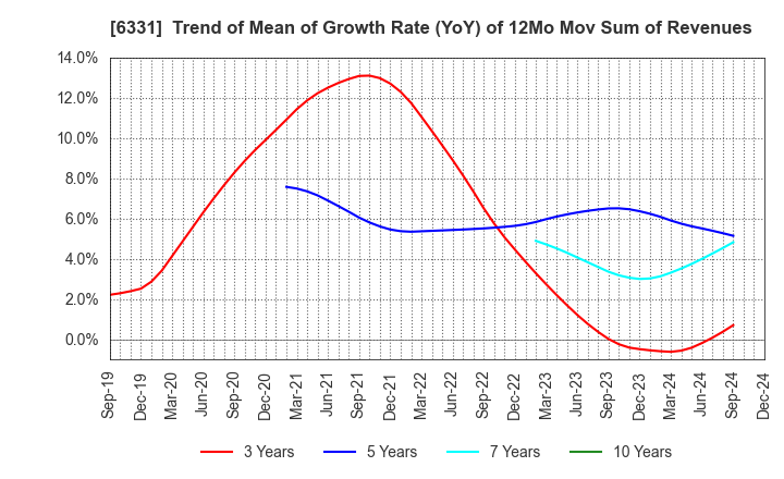 6331 Mitsubishi Kakoki Kaisha, Ltd.: Trend of Mean of Growth Rate (YoY) of 12Mo Mov Sum of Revenues