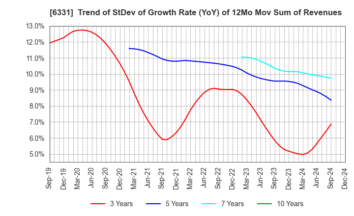 6331 Mitsubishi Kakoki Kaisha, Ltd.: Trend of StDev of Growth Rate (YoY) of 12Mo Mov Sum of Revenues