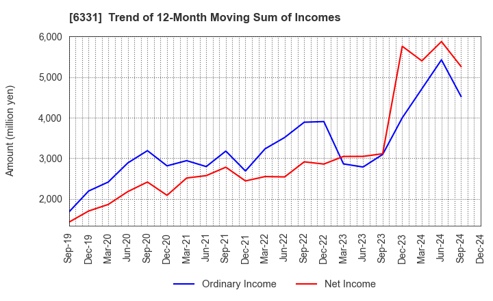 6331 Mitsubishi Kakoki Kaisha, Ltd.: Trend of 12-Month Moving Sum of Incomes