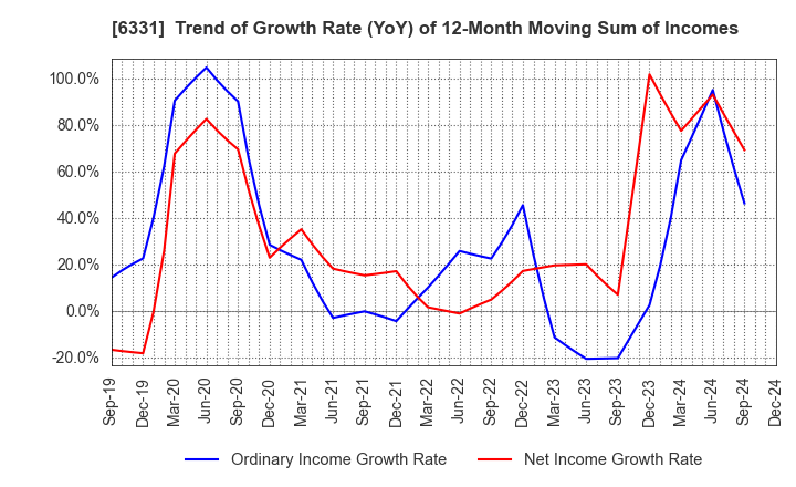 6331 Mitsubishi Kakoki Kaisha, Ltd.: Trend of Growth Rate (YoY) of 12-Month Moving Sum of Incomes