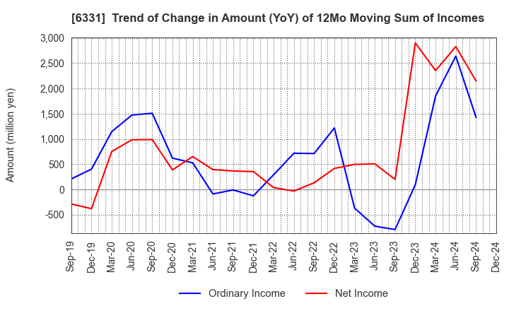 6331 Mitsubishi Kakoki Kaisha, Ltd.: Trend of Change in Amount (YoY) of 12Mo Moving Sum of Incomes