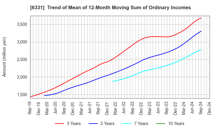 6331 Mitsubishi Kakoki Kaisha, Ltd.: Trend of Mean of 12-Month Moving Sum of Ordinary Incomes