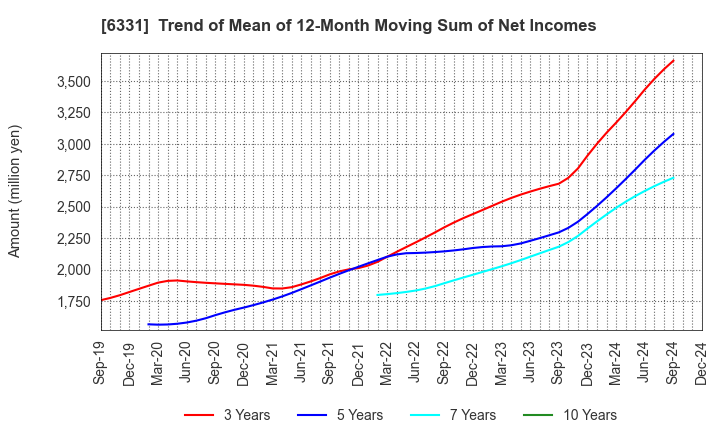 6331 Mitsubishi Kakoki Kaisha, Ltd.: Trend of Mean of 12-Month Moving Sum of Net Incomes