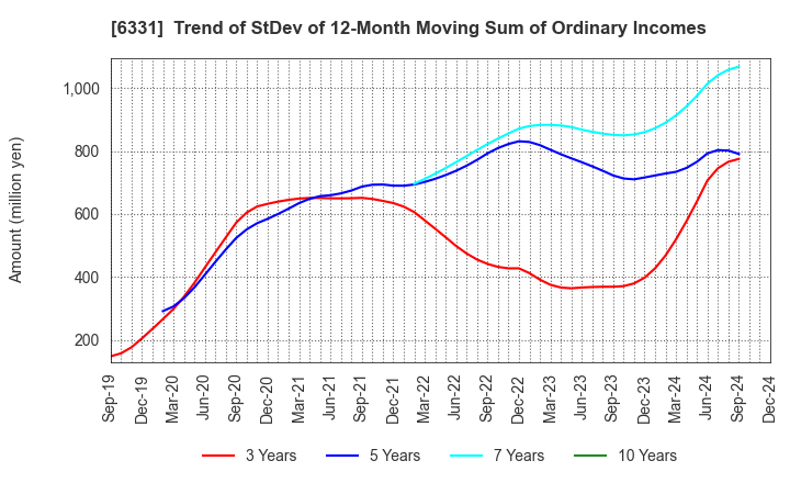 6331 Mitsubishi Kakoki Kaisha, Ltd.: Trend of StDev of 12-Month Moving Sum of Ordinary Incomes