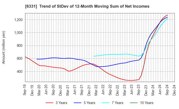 6331 Mitsubishi Kakoki Kaisha, Ltd.: Trend of StDev of 12-Month Moving Sum of Net Incomes