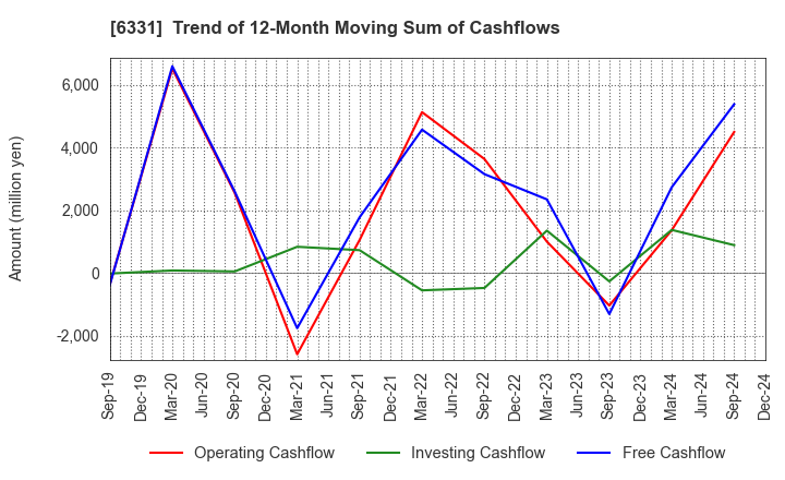 6331 Mitsubishi Kakoki Kaisha, Ltd.: Trend of 12-Month Moving Sum of Cashflows