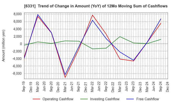 6331 Mitsubishi Kakoki Kaisha, Ltd.: Trend of Change in Amount (YoY) of 12Mo Moving Sum of Cashflows