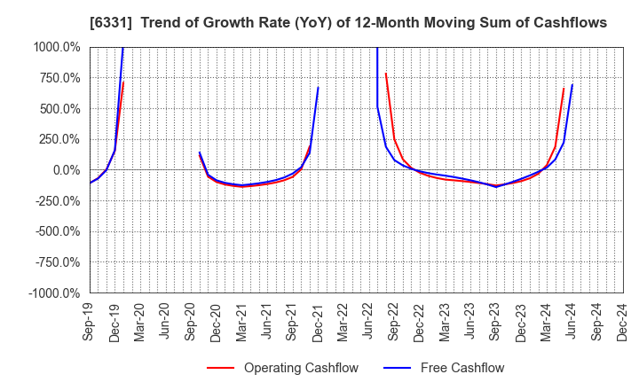 6331 Mitsubishi Kakoki Kaisha, Ltd.: Trend of Growth Rate (YoY) of 12-Month Moving Sum of Cashflows