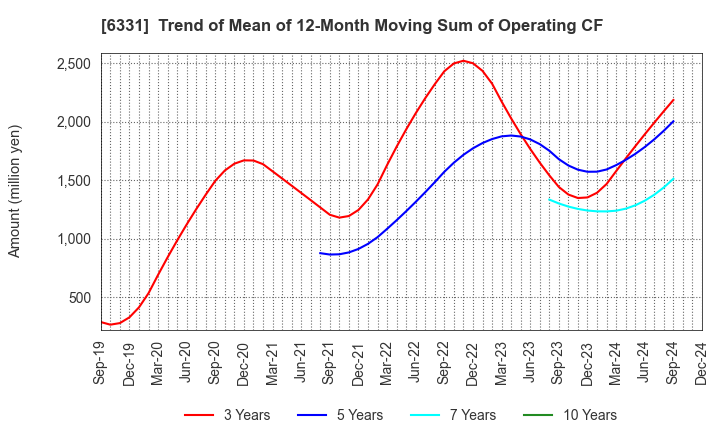 6331 Mitsubishi Kakoki Kaisha, Ltd.: Trend of Mean of 12-Month Moving Sum of Operating CF