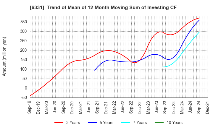 6331 Mitsubishi Kakoki Kaisha, Ltd.: Trend of Mean of 12-Month Moving Sum of Investing CF