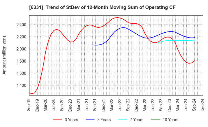 6331 Mitsubishi Kakoki Kaisha, Ltd.: Trend of StDev of 12-Month Moving Sum of Operating CF