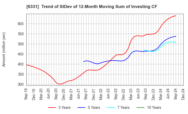 6331 Mitsubishi Kakoki Kaisha, Ltd.: Trend of StDev of 12-Month Moving Sum of Investing CF