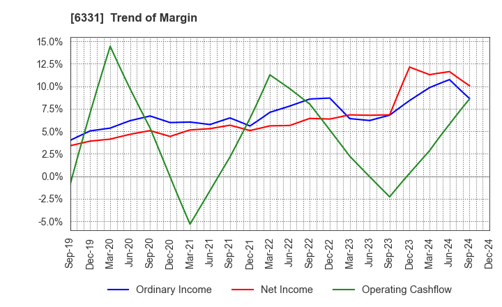 6331 Mitsubishi Kakoki Kaisha, Ltd.: Trend of Margin