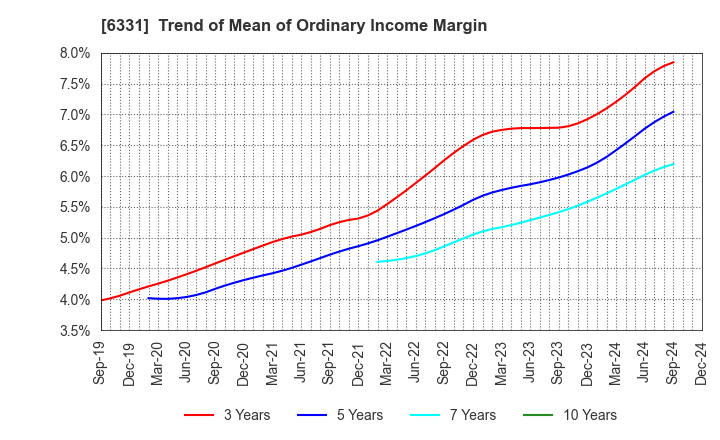 6331 Mitsubishi Kakoki Kaisha, Ltd.: Trend of Mean of Ordinary Income Margin