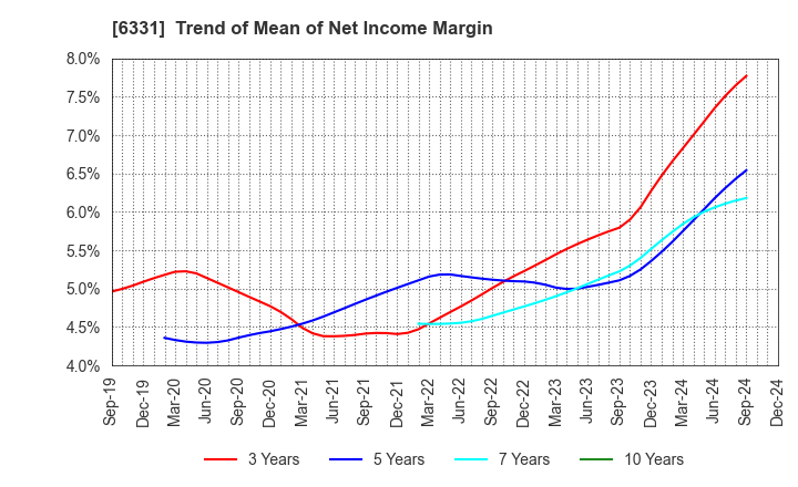 6331 Mitsubishi Kakoki Kaisha, Ltd.: Trend of Mean of Net Income Margin