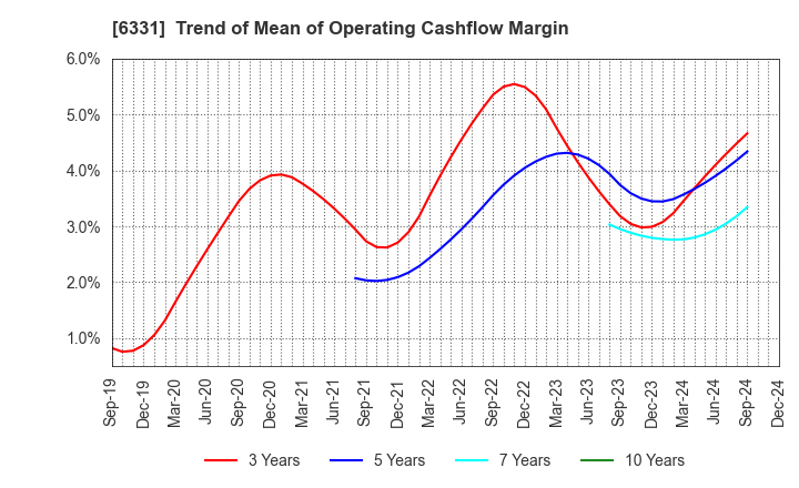 6331 Mitsubishi Kakoki Kaisha, Ltd.: Trend of Mean of Operating Cashflow Margin