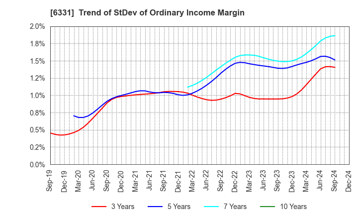 6331 Mitsubishi Kakoki Kaisha, Ltd.: Trend of StDev of Ordinary Income Margin