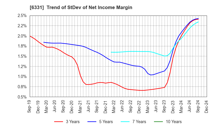 6331 Mitsubishi Kakoki Kaisha, Ltd.: Trend of StDev of Net Income Margin